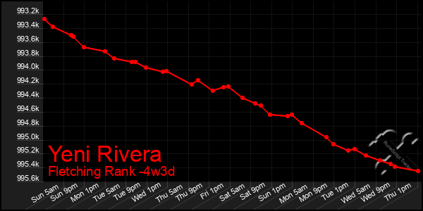 Last 31 Days Graph of Yeni Rivera