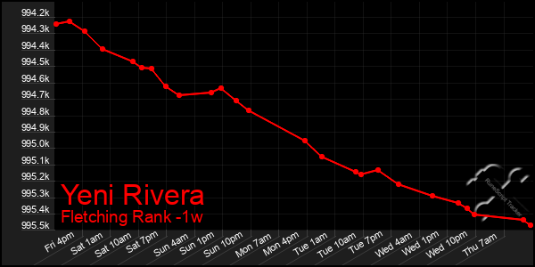 Last 7 Days Graph of Yeni Rivera