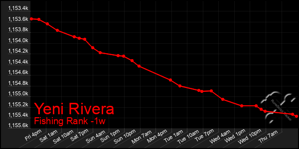 Last 7 Days Graph of Yeni Rivera