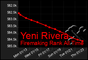 Total Graph of Yeni Rivera