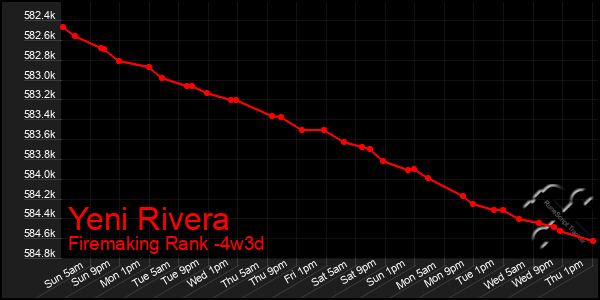 Last 31 Days Graph of Yeni Rivera