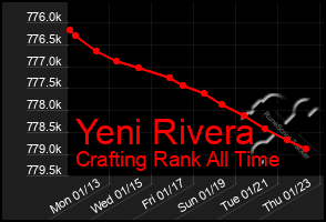 Total Graph of Yeni Rivera