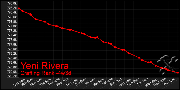 Last 31 Days Graph of Yeni Rivera