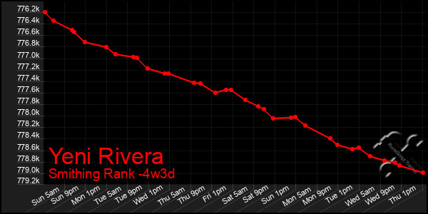 Last 31 Days Graph of Yeni Rivera