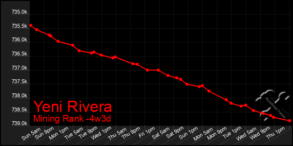 Last 31 Days Graph of Yeni Rivera