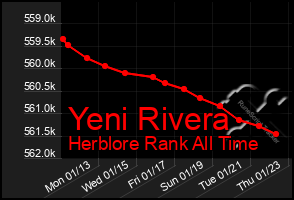 Total Graph of Yeni Rivera