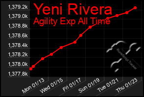 Total Graph of Yeni Rivera