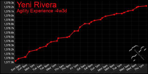 Last 31 Days Graph of Yeni Rivera