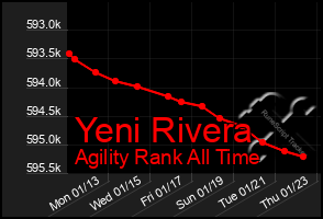 Total Graph of Yeni Rivera