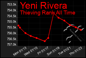 Total Graph of Yeni Rivera