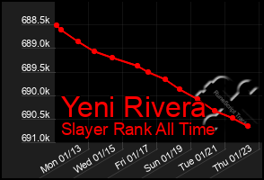 Total Graph of Yeni Rivera