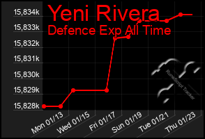 Total Graph of Yeni Rivera