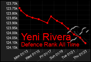 Total Graph of Yeni Rivera