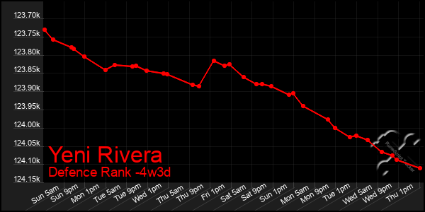 Last 31 Days Graph of Yeni Rivera