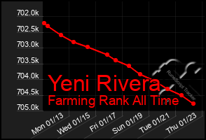 Total Graph of Yeni Rivera