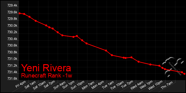 Last 7 Days Graph of Yeni Rivera