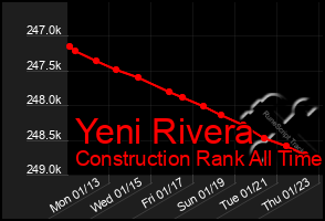 Total Graph of Yeni Rivera