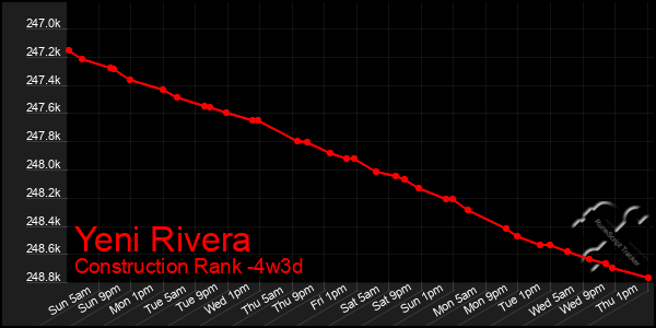 Last 31 Days Graph of Yeni Rivera