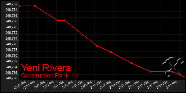 Last 24 Hours Graph of Yeni Rivera