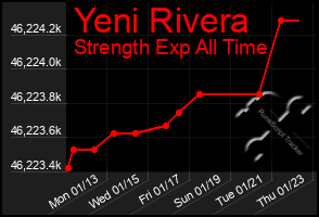 Total Graph of Yeni Rivera