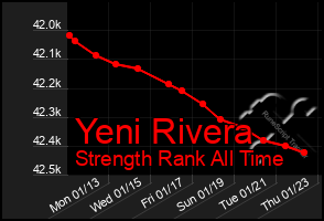 Total Graph of Yeni Rivera