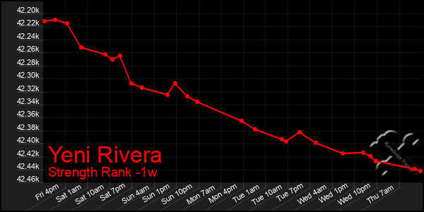 Last 7 Days Graph of Yeni Rivera