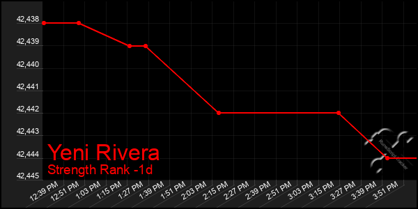 Last 24 Hours Graph of Yeni Rivera