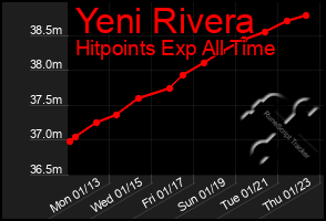 Total Graph of Yeni Rivera