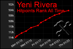 Total Graph of Yeni Rivera