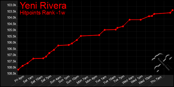 Last 7 Days Graph of Yeni Rivera