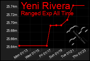 Total Graph of Yeni Rivera