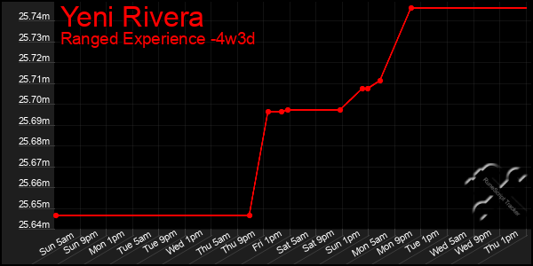 Last 31 Days Graph of Yeni Rivera