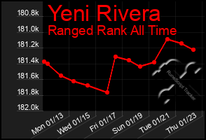 Total Graph of Yeni Rivera