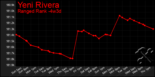 Last 31 Days Graph of Yeni Rivera