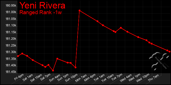 Last 7 Days Graph of Yeni Rivera