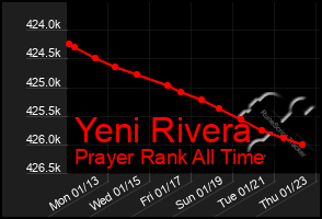 Total Graph of Yeni Rivera