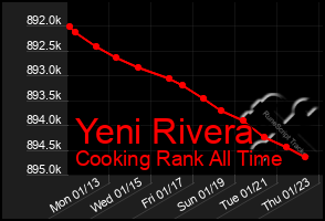 Total Graph of Yeni Rivera