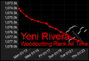 Total Graph of Yeni Rivera