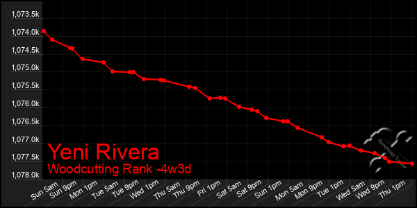 Last 31 Days Graph of Yeni Rivera