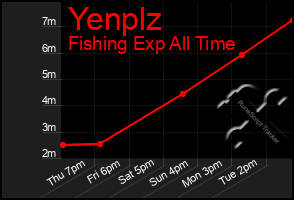 Total Graph of Yenplz