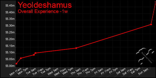 1 Week Graph of Yeoldeshamus