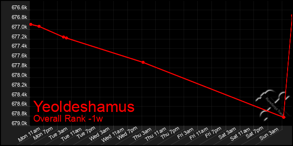 1 Week Graph of Yeoldeshamus