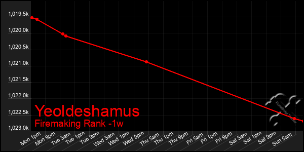 Last 7 Days Graph of Yeoldeshamus