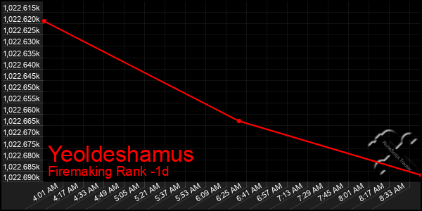 Last 24 Hours Graph of Yeoldeshamus