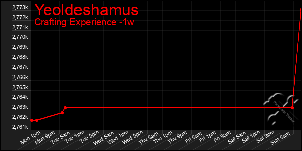 Last 7 Days Graph of Yeoldeshamus