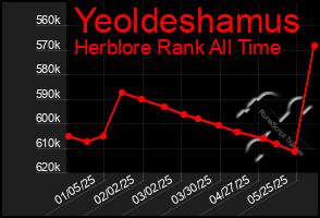 Total Graph of Yeoldeshamus