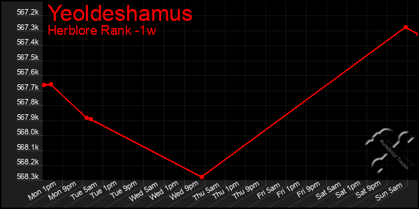 Last 7 Days Graph of Yeoldeshamus