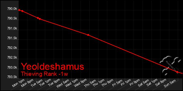 Last 7 Days Graph of Yeoldeshamus