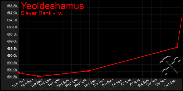 Last 7 Days Graph of Yeoldeshamus