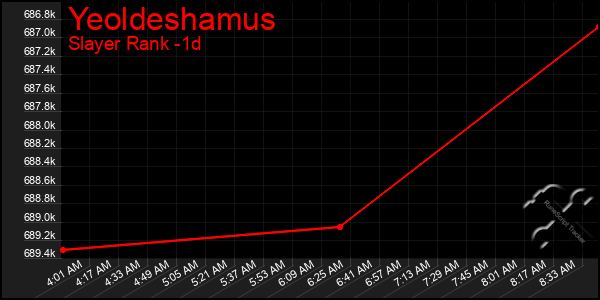 Last 24 Hours Graph of Yeoldeshamus